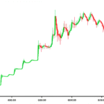Gráfico mostrando o aumento de valor de uma criptomoeda influenciado pelo Efeito Halo.