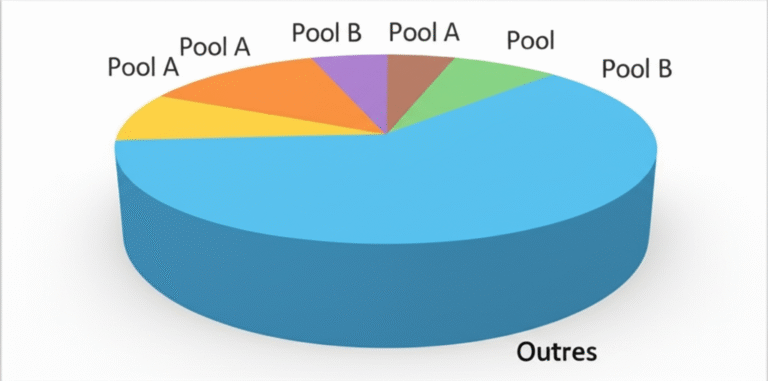 Gráfico mostrando a concentração do poder de mineração em poucos pools.